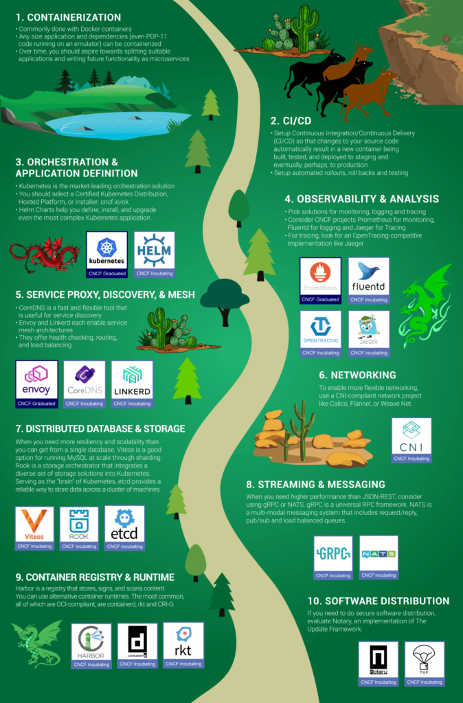 CNCF trailmap - elastisys