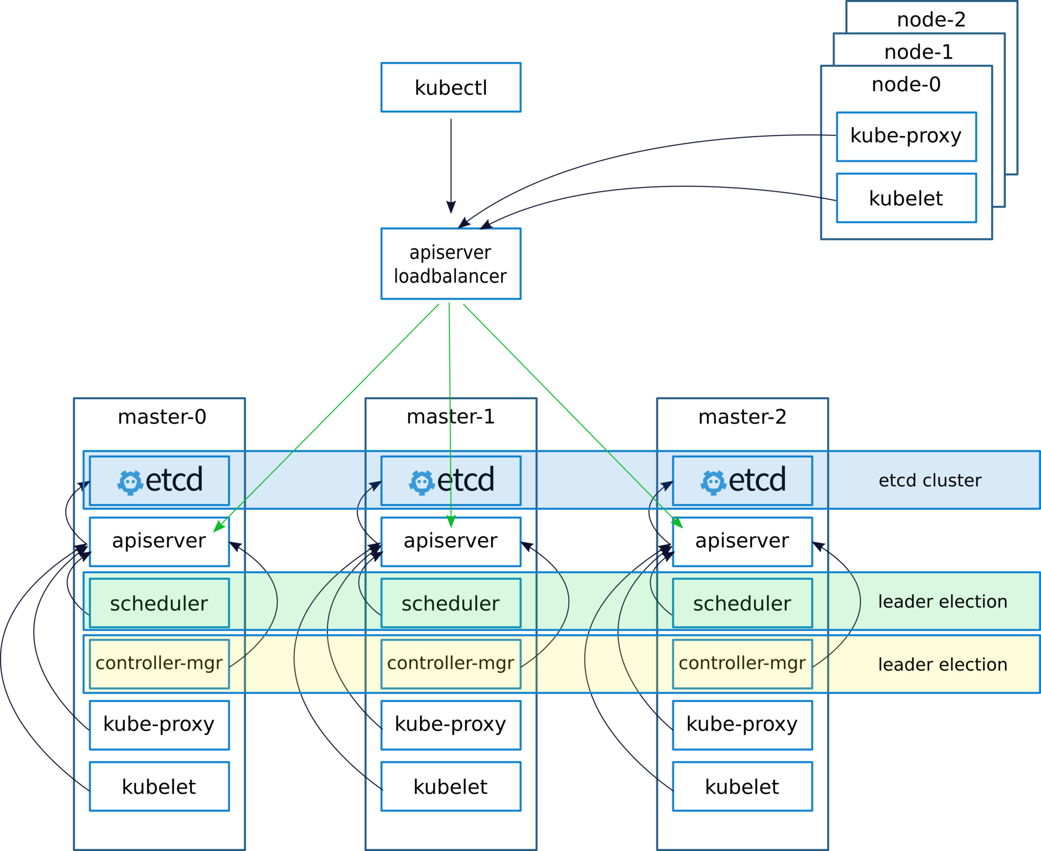 On Setting Up Highly Available Kubernetes Clusters - Elastisys