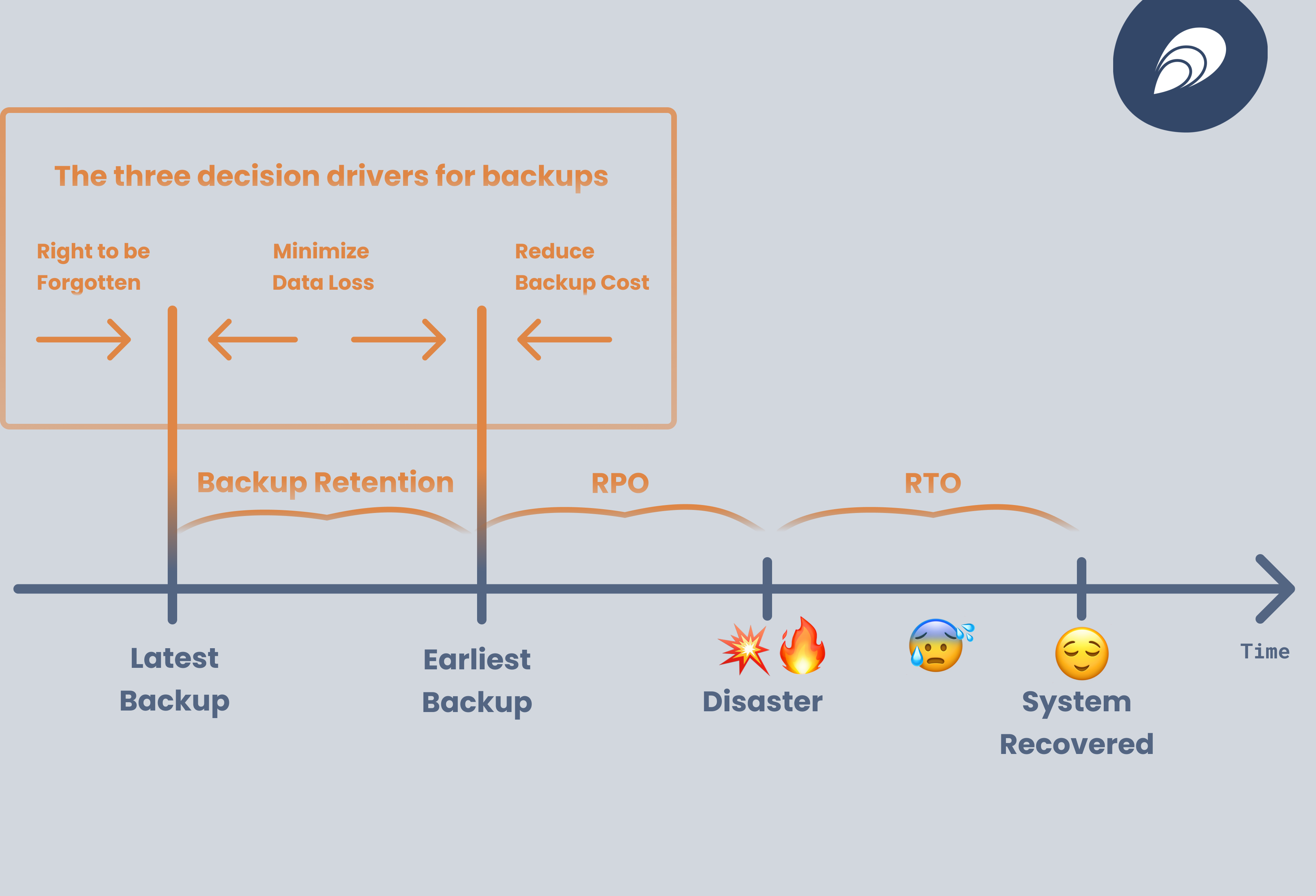 Disaster recovery RPO and RTO definition