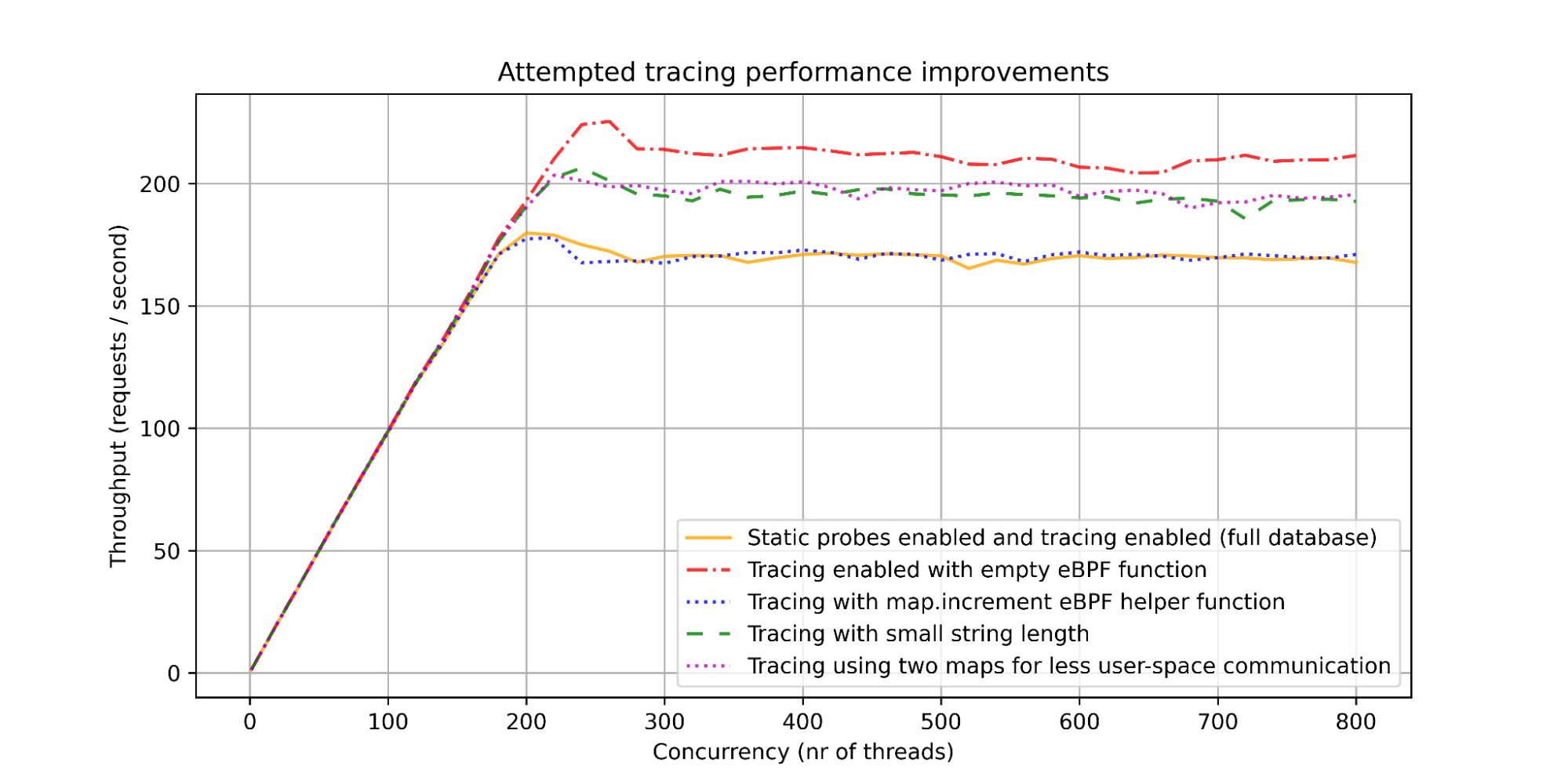 ARVOS - Attempted tracing performance improvements