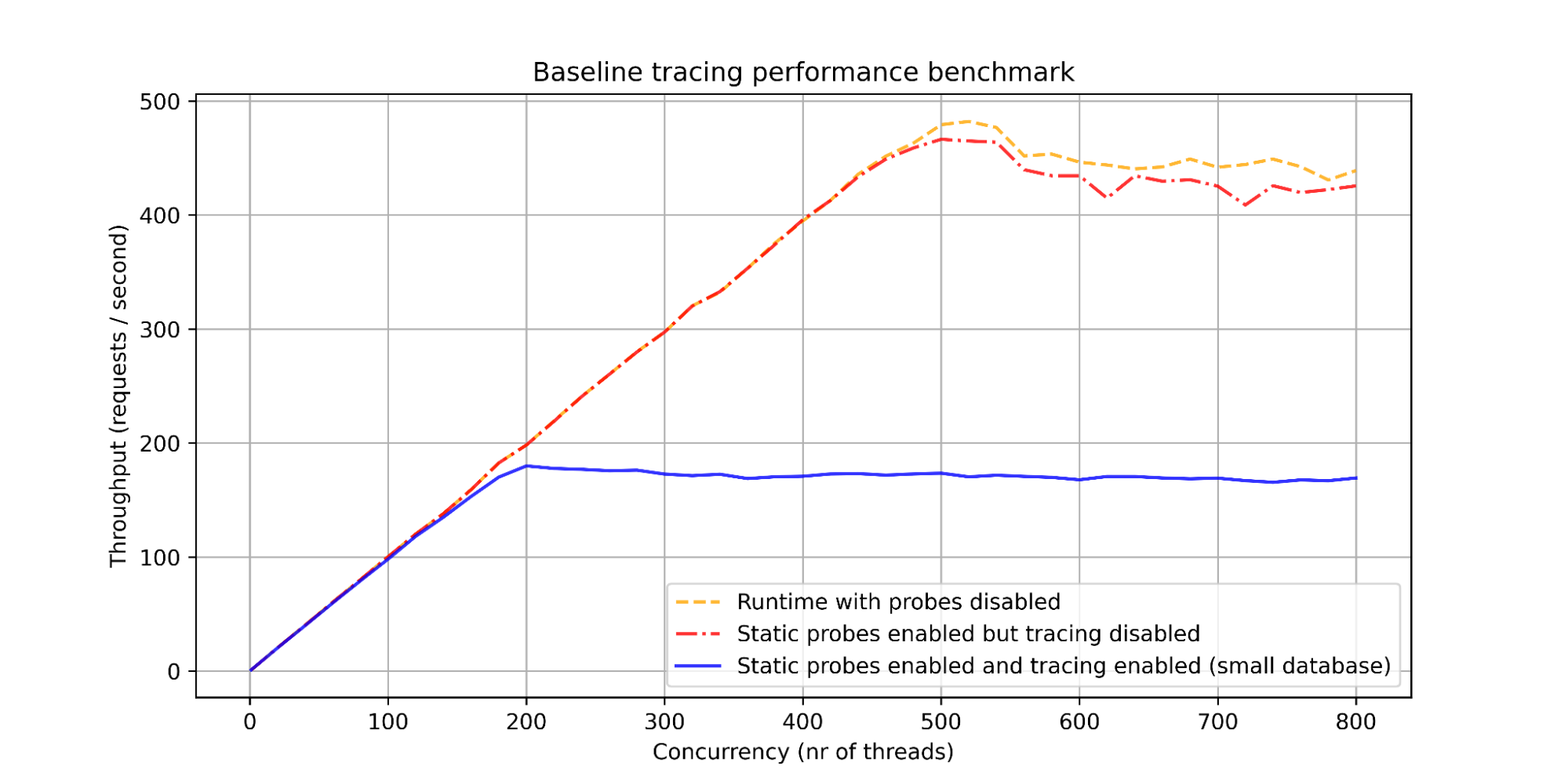 ARVOS - Baseline tracing performance benchmark