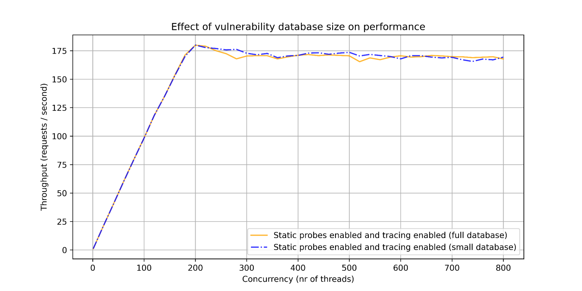 ARVOS - Effect of vulnerability database size on performance