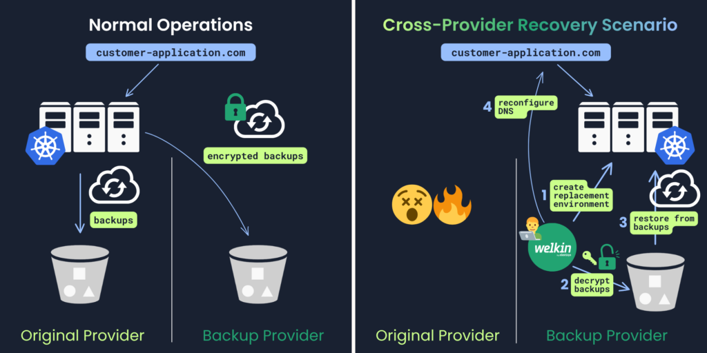 Secure Kubernetes operational practices: disaster recovery