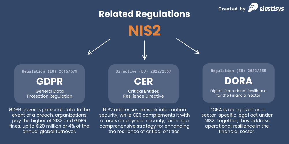 NIS2 related regulation - how it related to CER, GDPR and DORA