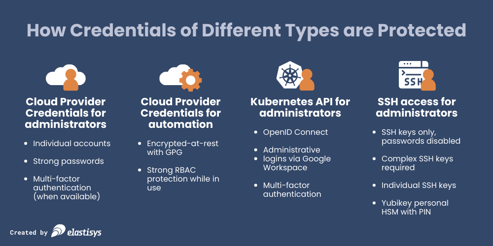 Protection of different types of access credentials: cloud provider, Kubernetes API, and SSH