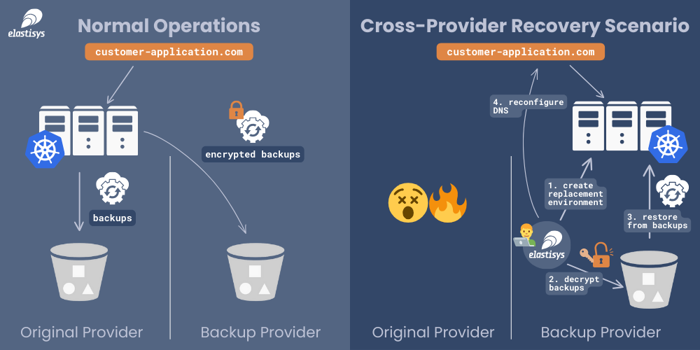 Elastisys unique cross-provider disaster recovery process