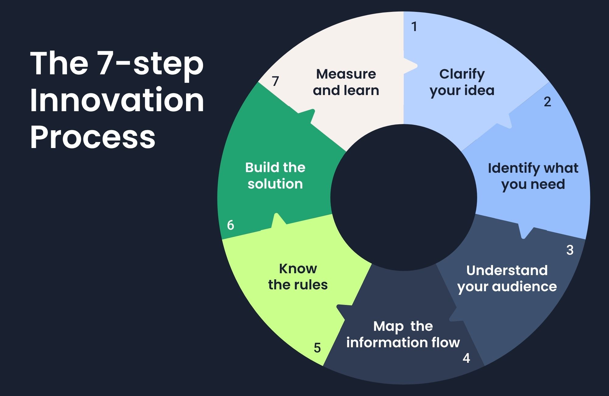 The 7-step Innovation Process circle The 7-step Innovation Process