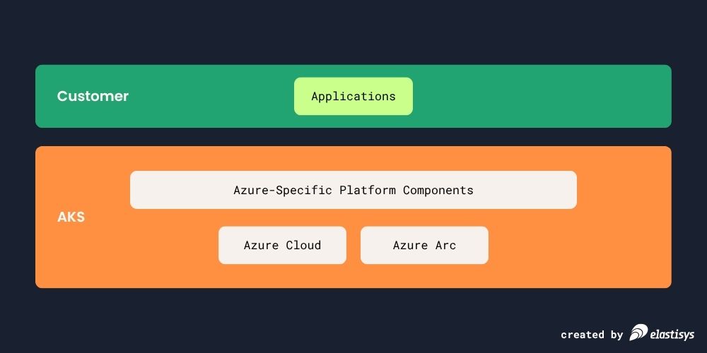 Cloud infrastructure supported by Azure Kubernetes Service (AKS)