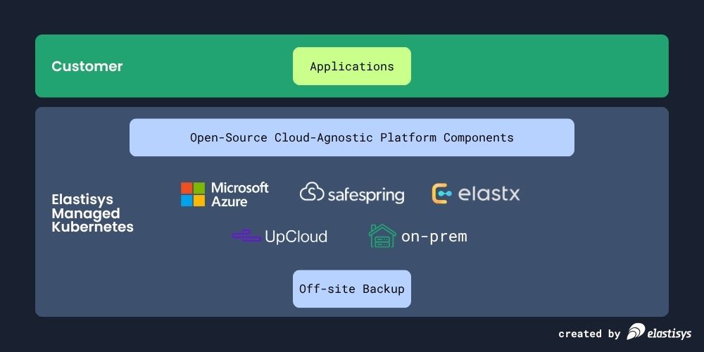Cloud infrastructure supported by Elastisys managed Kubernetes platform