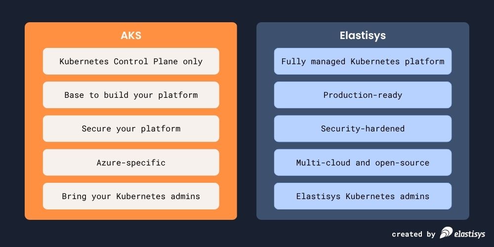 Comparison of Azure Kubernetes Service (AKS) and Elastisys managed Kubernetes platform