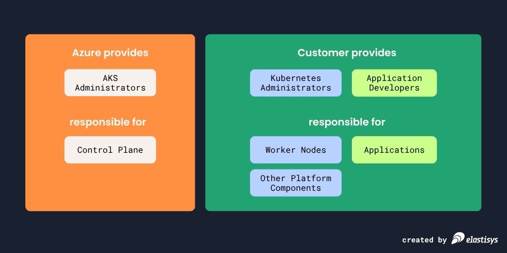 Customer needs to provide Kubernetes Administrators when using Azure Kubernetes Service (AKS)