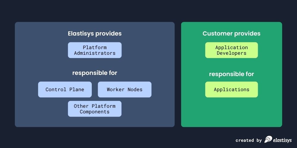 Customer provides only Application Developers when using Elastisys managed Kubernetes platform