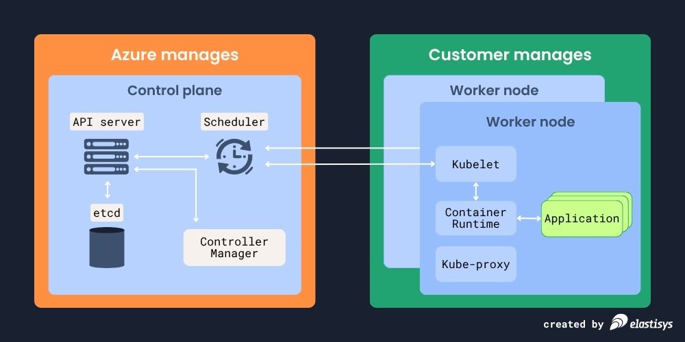 Managed components of Azure Kubernetes Service (AKS)