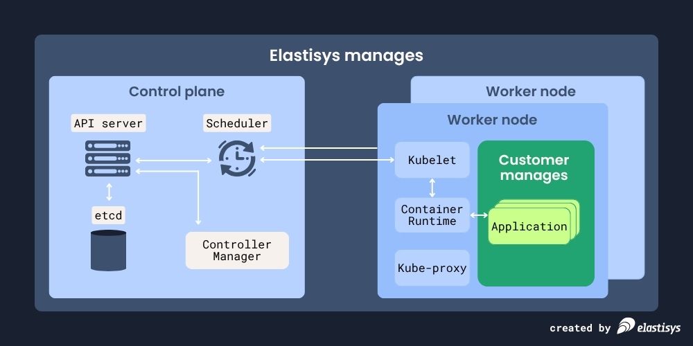 Managed components of Elastisys managed Kubernetes platform