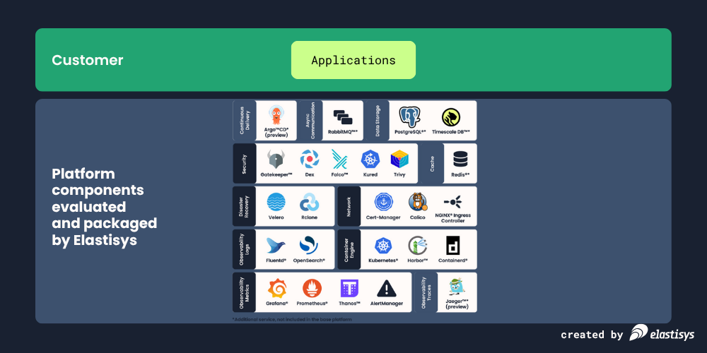 Platform components Elastisys managed Kubernetes platform