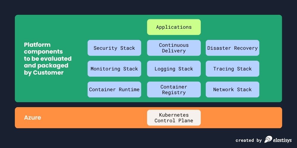 Platform components of Azure Kubernetes Service (AKS)