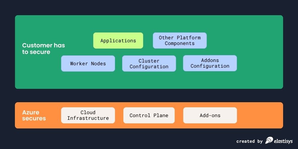 Secured components of Azure Kubernetes Service (AKS)