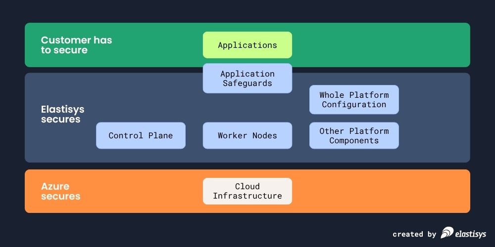 Secured components of Elastisys managed Kubernetes platform