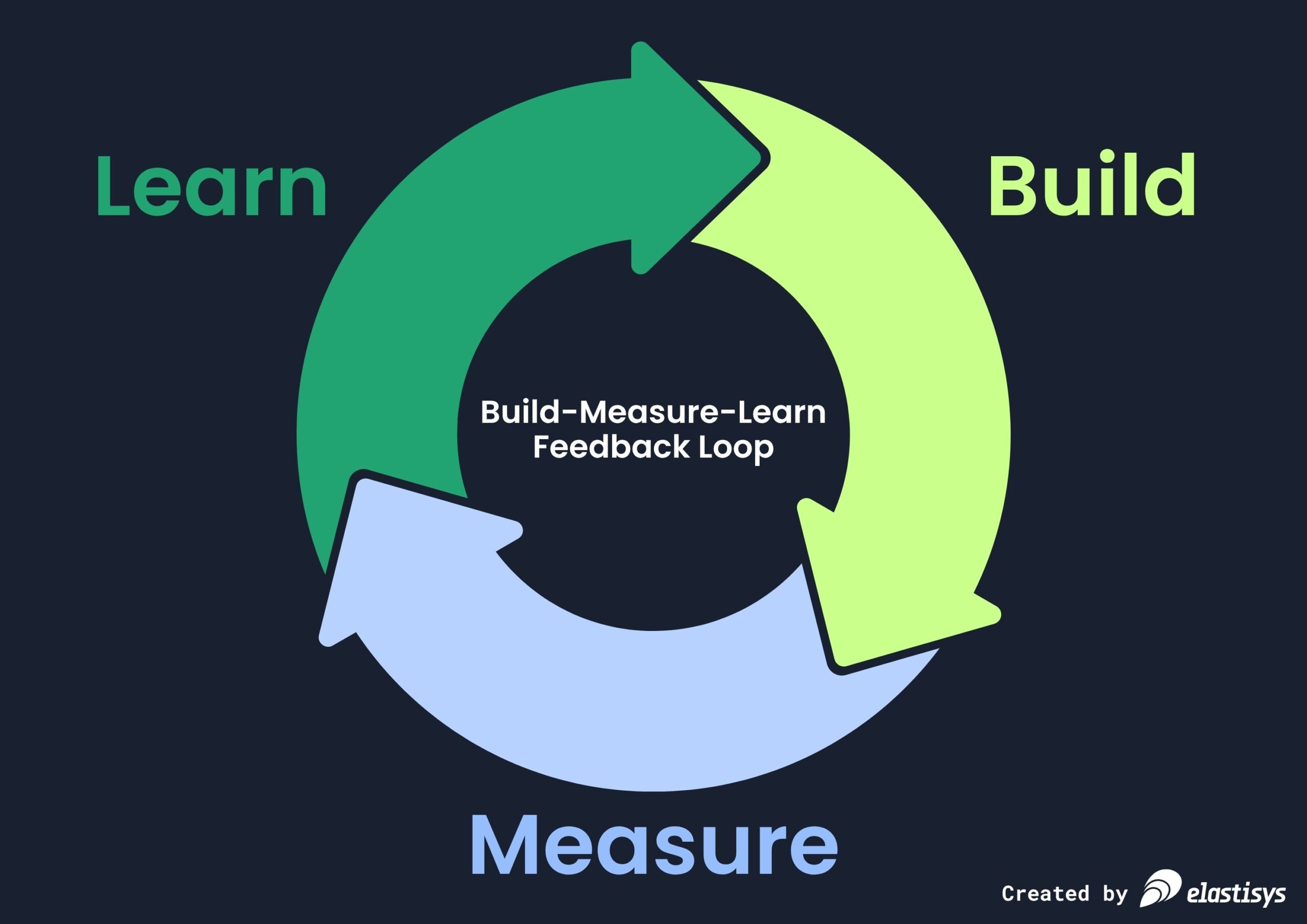 Build-measure-learn-loop Build-measure-learn-loop