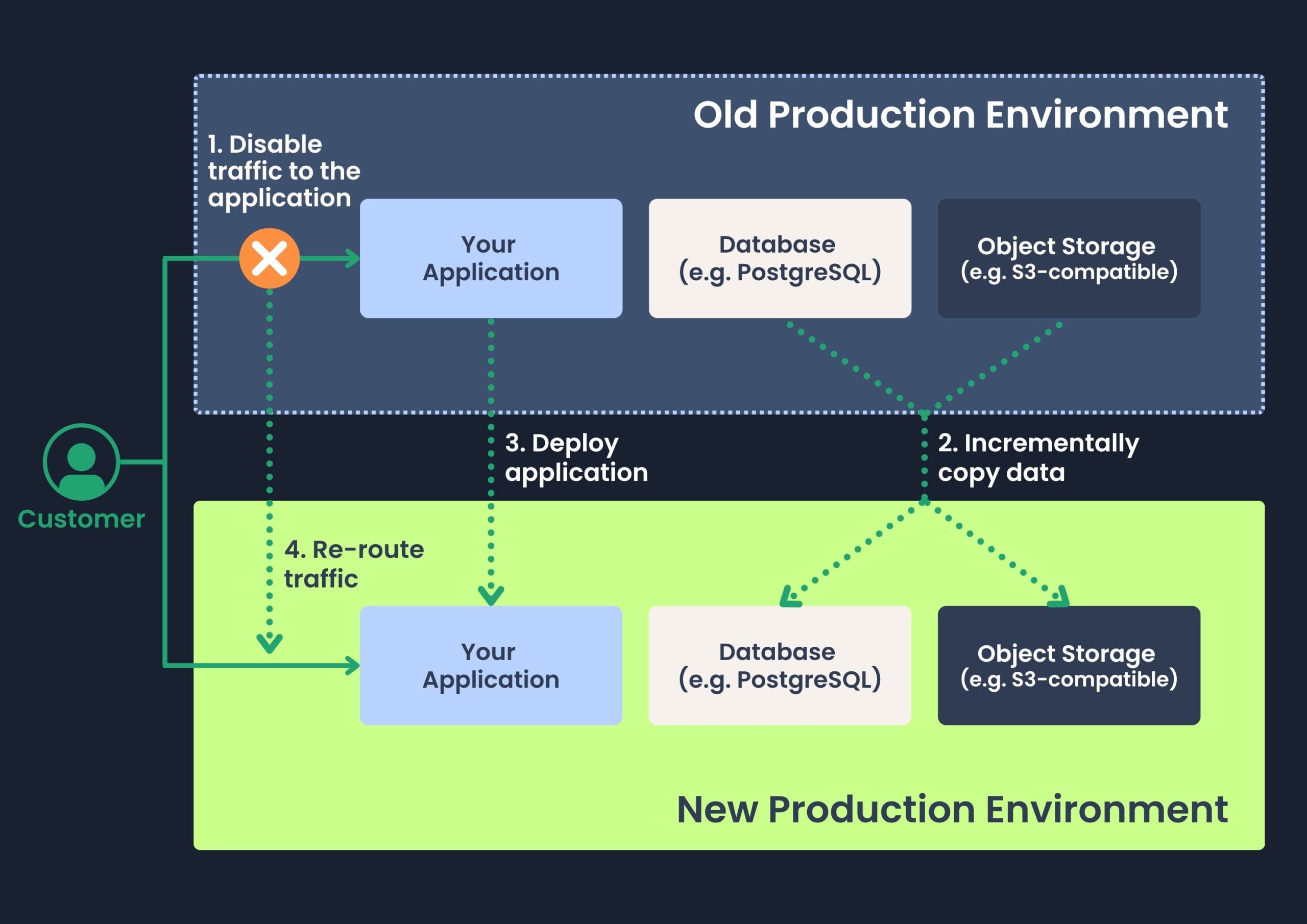 Overview of migration between old production environment and new production environment Overview of migration between old production environment and new production environment
