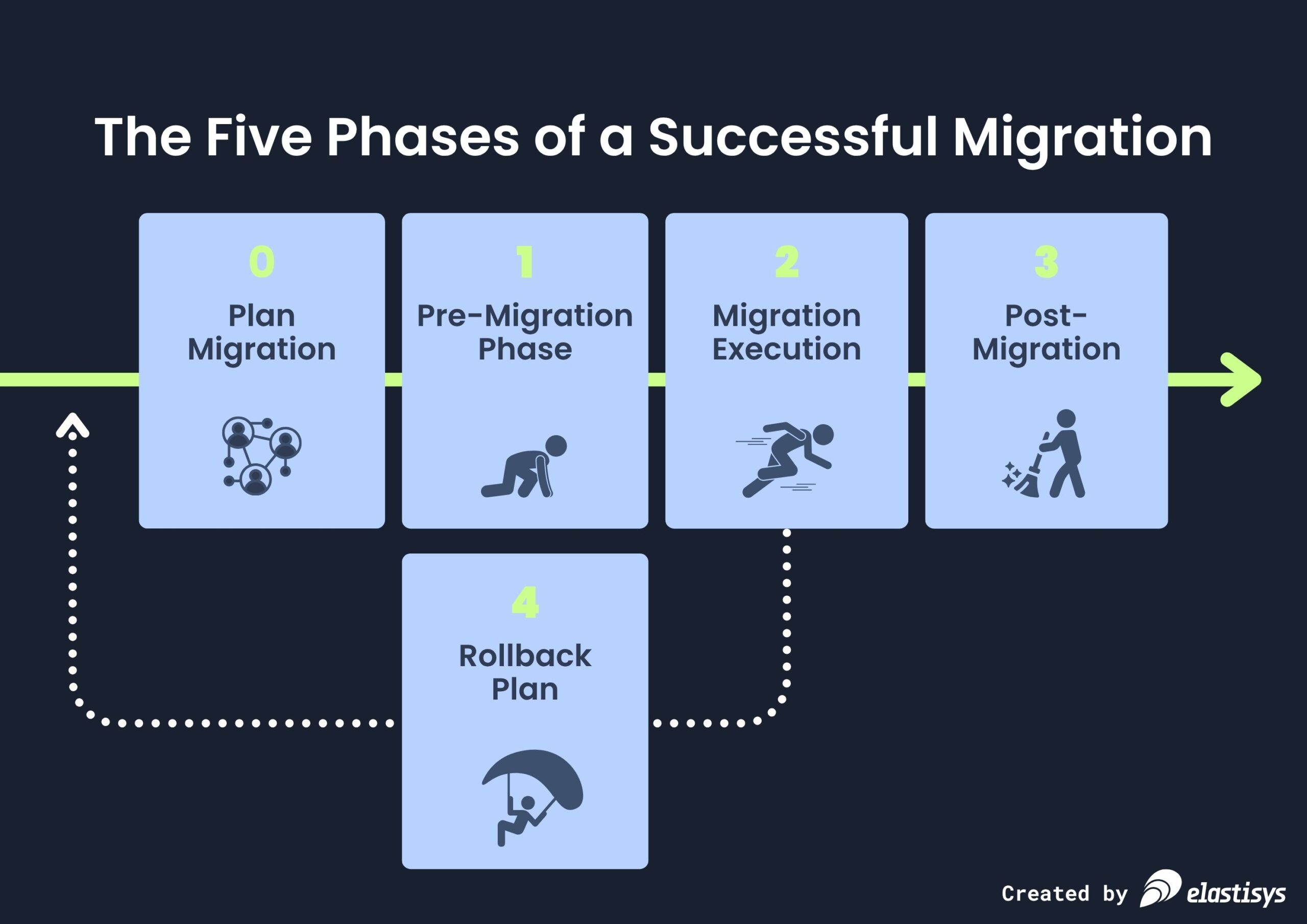The Five Phases of a Successful Migration The Five Phases of a Successful Migration