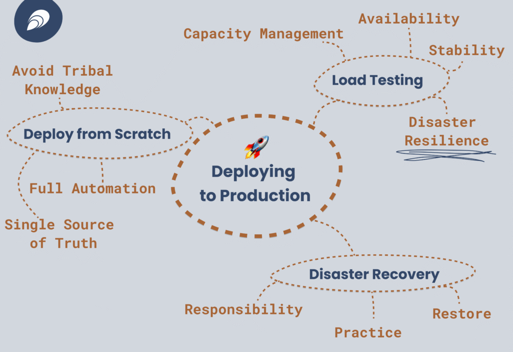 Best Practices for Deploying Applications to Production in Kubernetes Best Practices for Deploying Applications to Production in Kubernetes