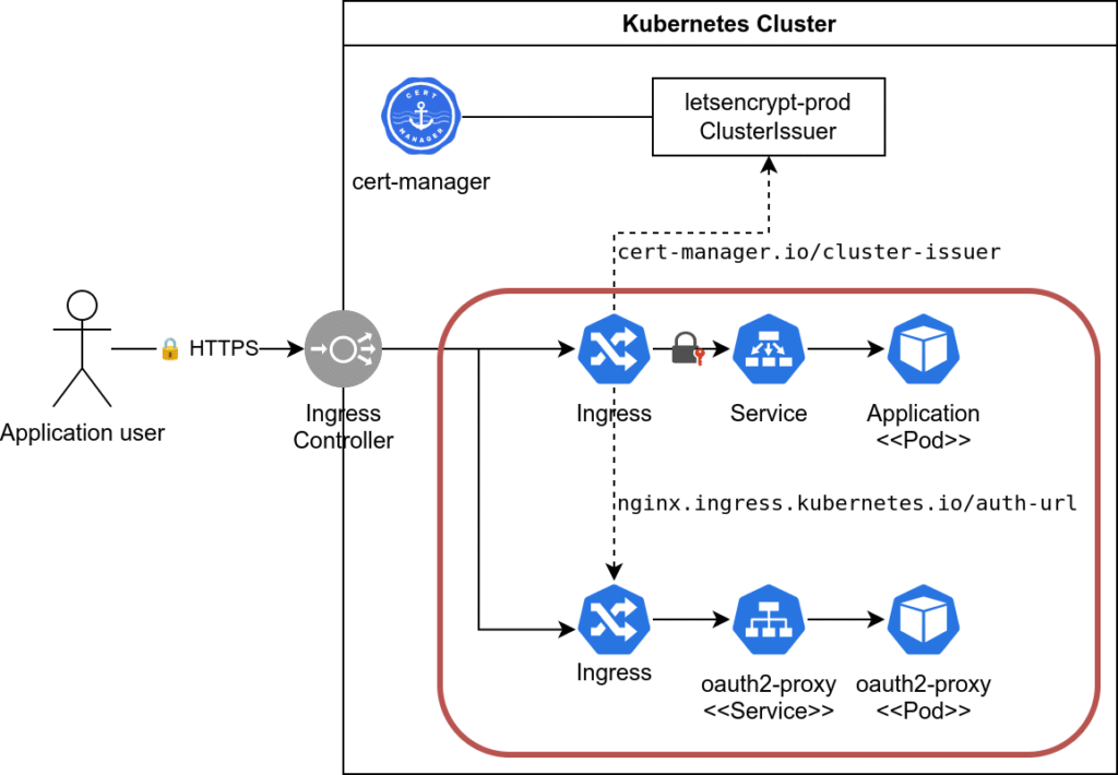 Dont-use-a-cannon-Highlight-oauth2-proxy Dont-use-a-cannon-Highlight-oauth2-proxy