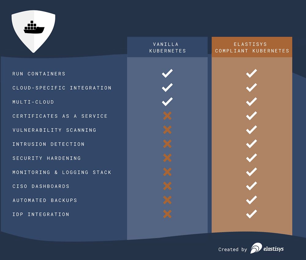Elastisys Compliant Kubernetes comparison chart