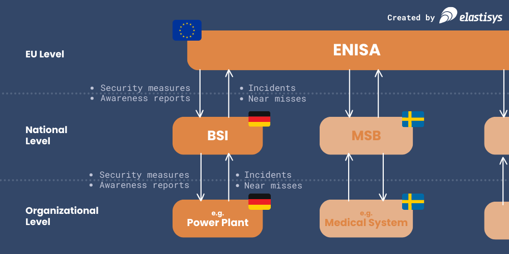 NIS2-Hierarchy NIS2-Hierarchy