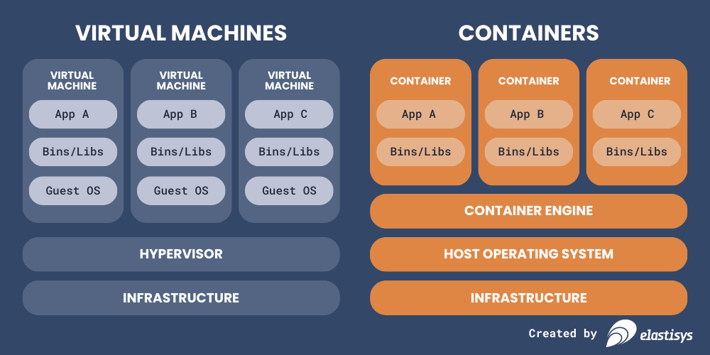 Virtual-Machines-vs.-Containers Virtual Machines vs. Containers