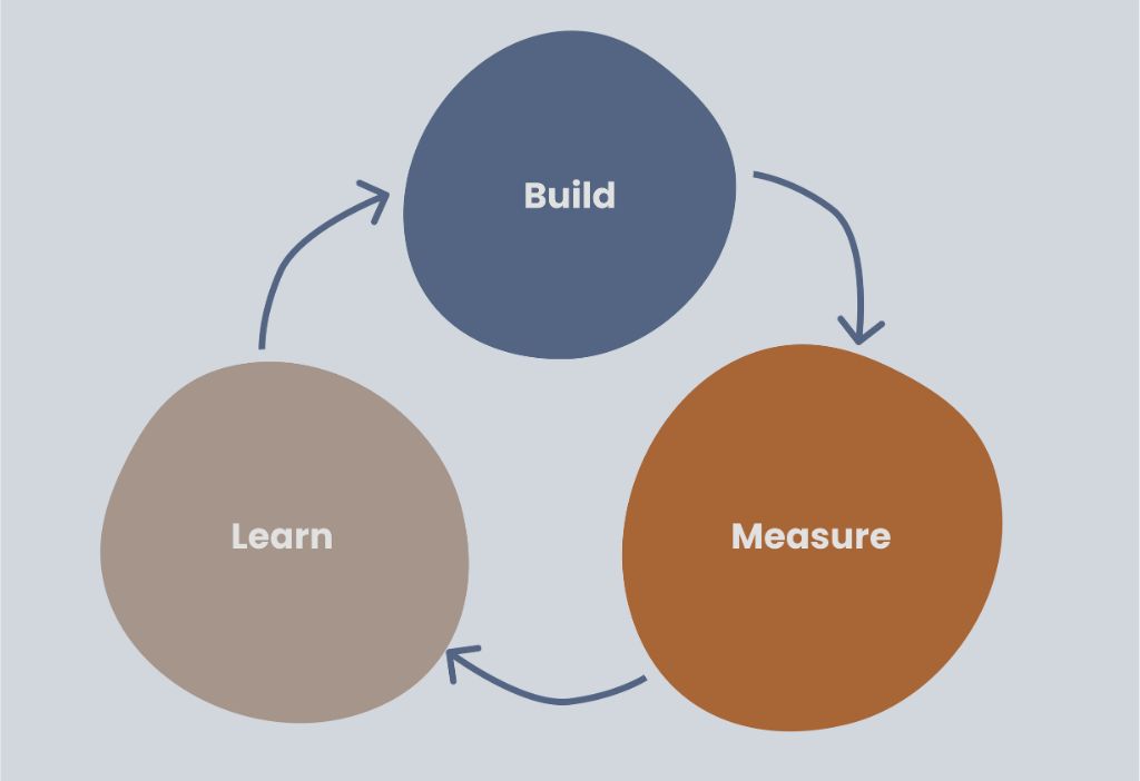 build-measure-learn build, measure, learn loop