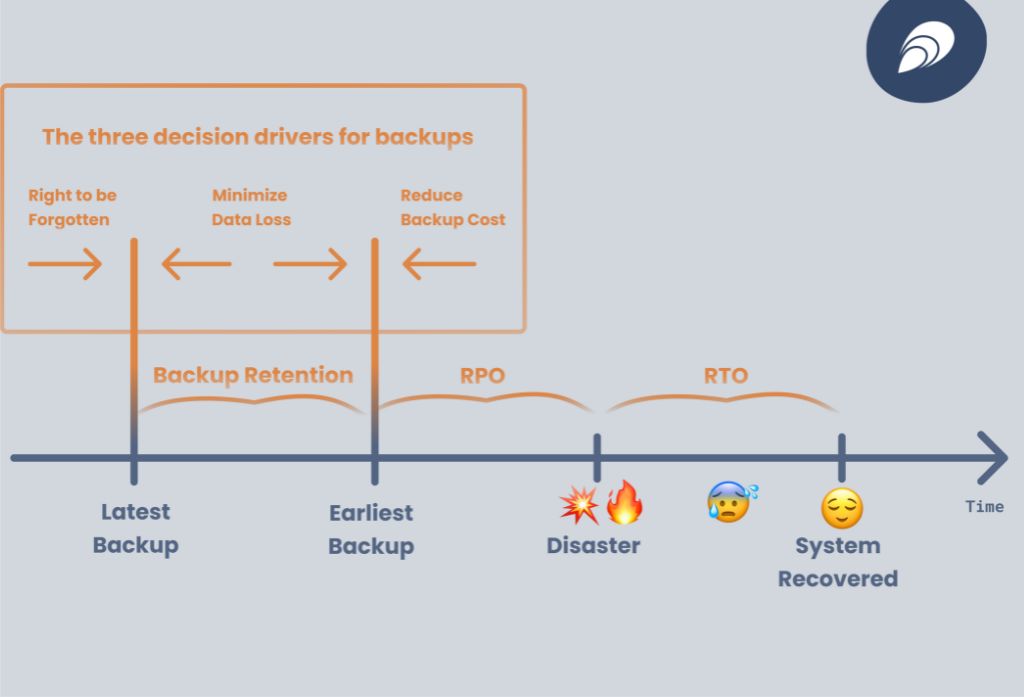 disaster recovery rpo rto