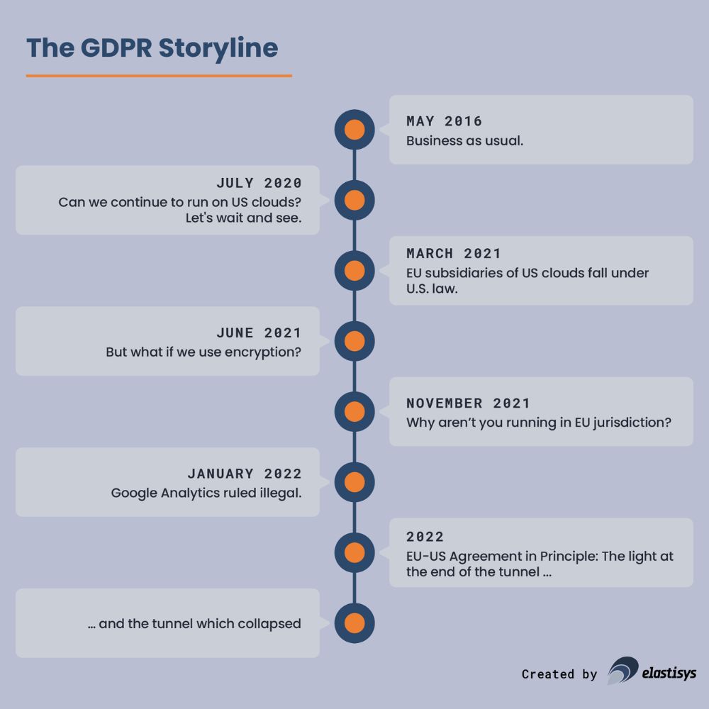 the-gdpr-story-line The GDPR story line