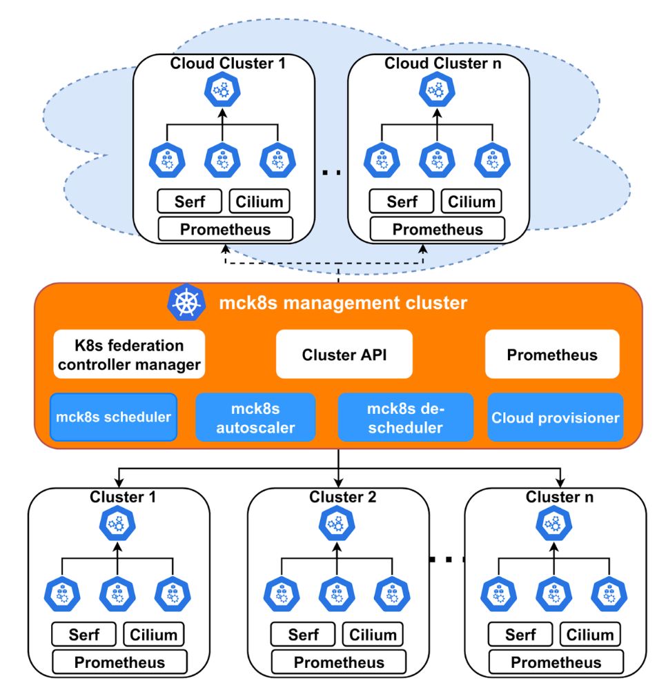 Mck8s Architecture