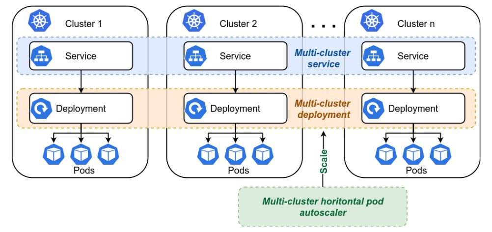 
Figure 2: mck8s concepts and abstractions