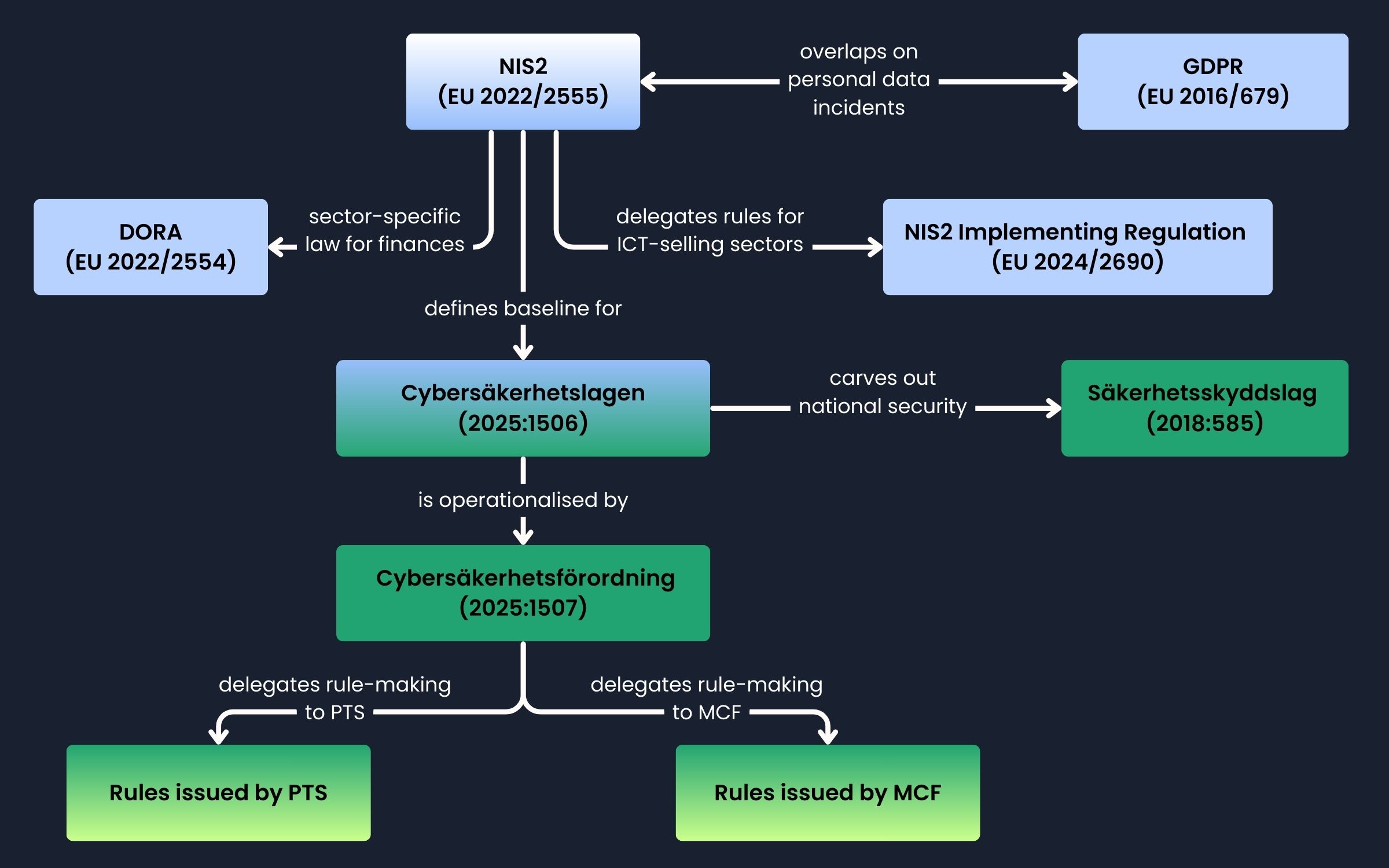 CSL: Cybersäkerhetslagen in context - CSL is an implementation of the EU NIS2 Directive, whose aim is to increase the overall level of cybersecurity across the European Union